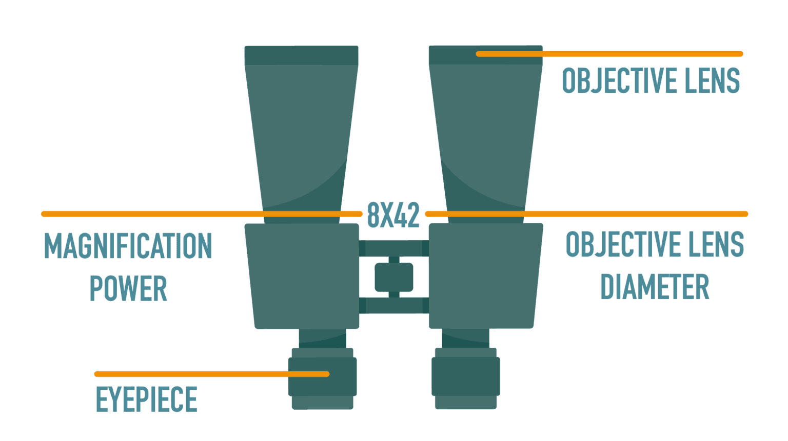 presentation about the construction and use of binoculars