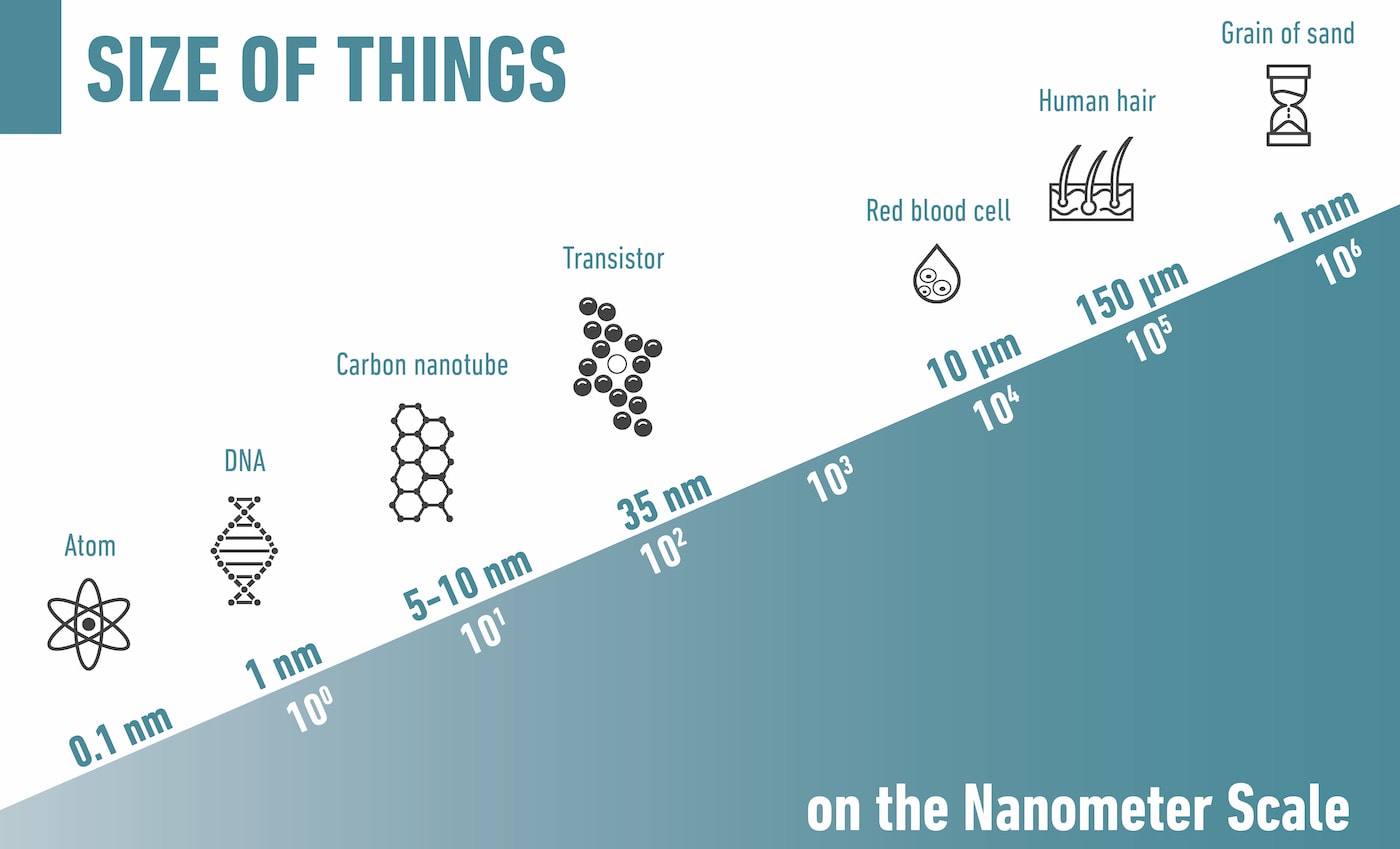 størrelsen af ting på nanometerskalaen v2