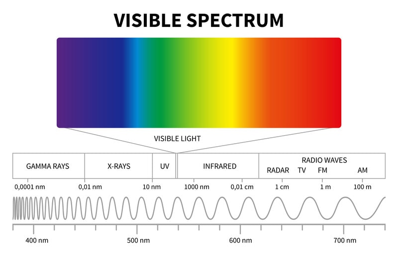 7 Types of Light Waves (With Light Spectrum) Optics Mag